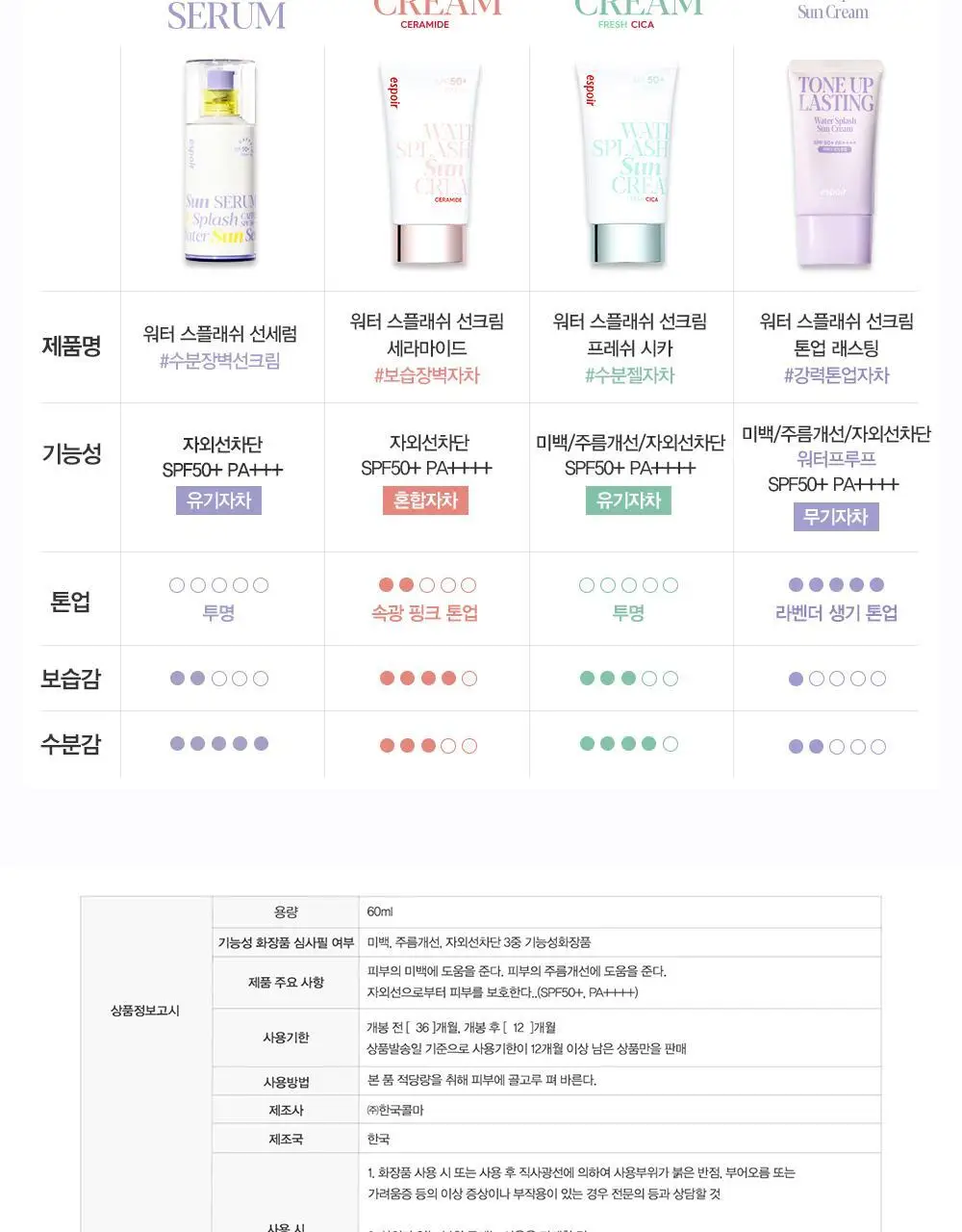 [수분선크림]에스쁘아 워터 스플래쉬 선크림 프레쉬 시카 60ml SPF50+ PA++++ 상세페이지 11